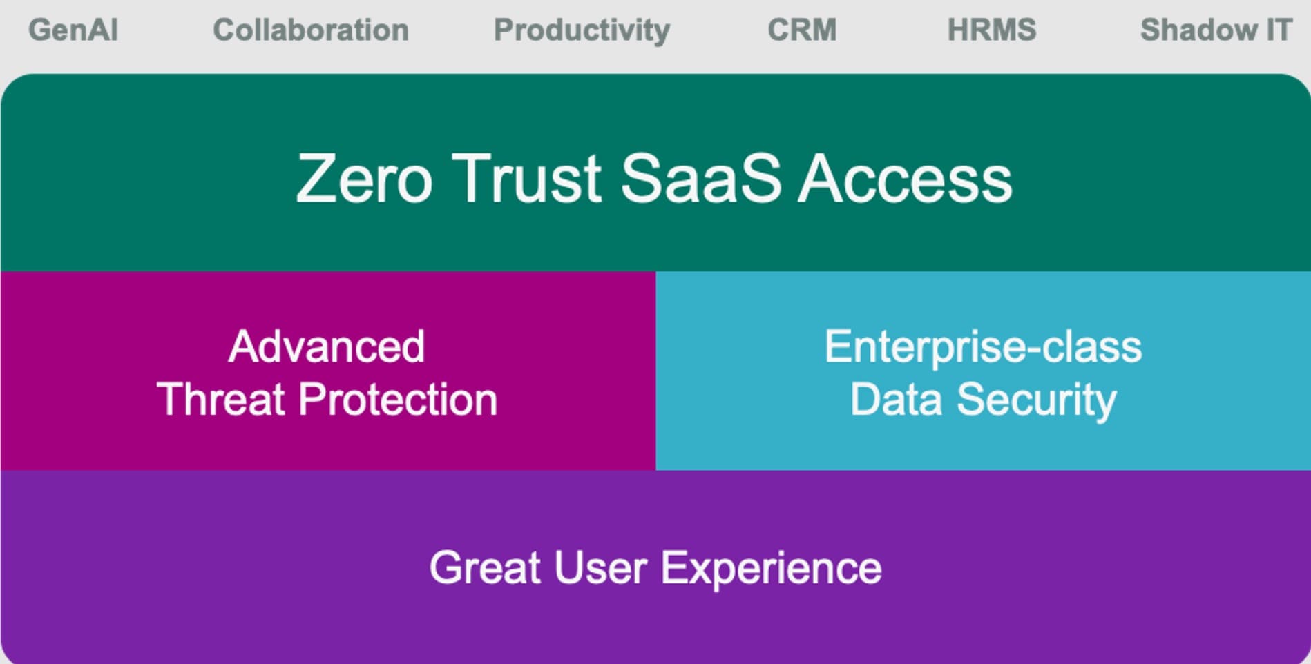 Forcepoint ONE CASB protects data in SaaS apps