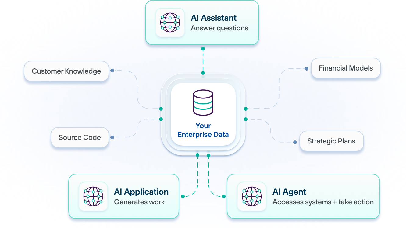 How enterprise data flows into AI assistants, applications and agents