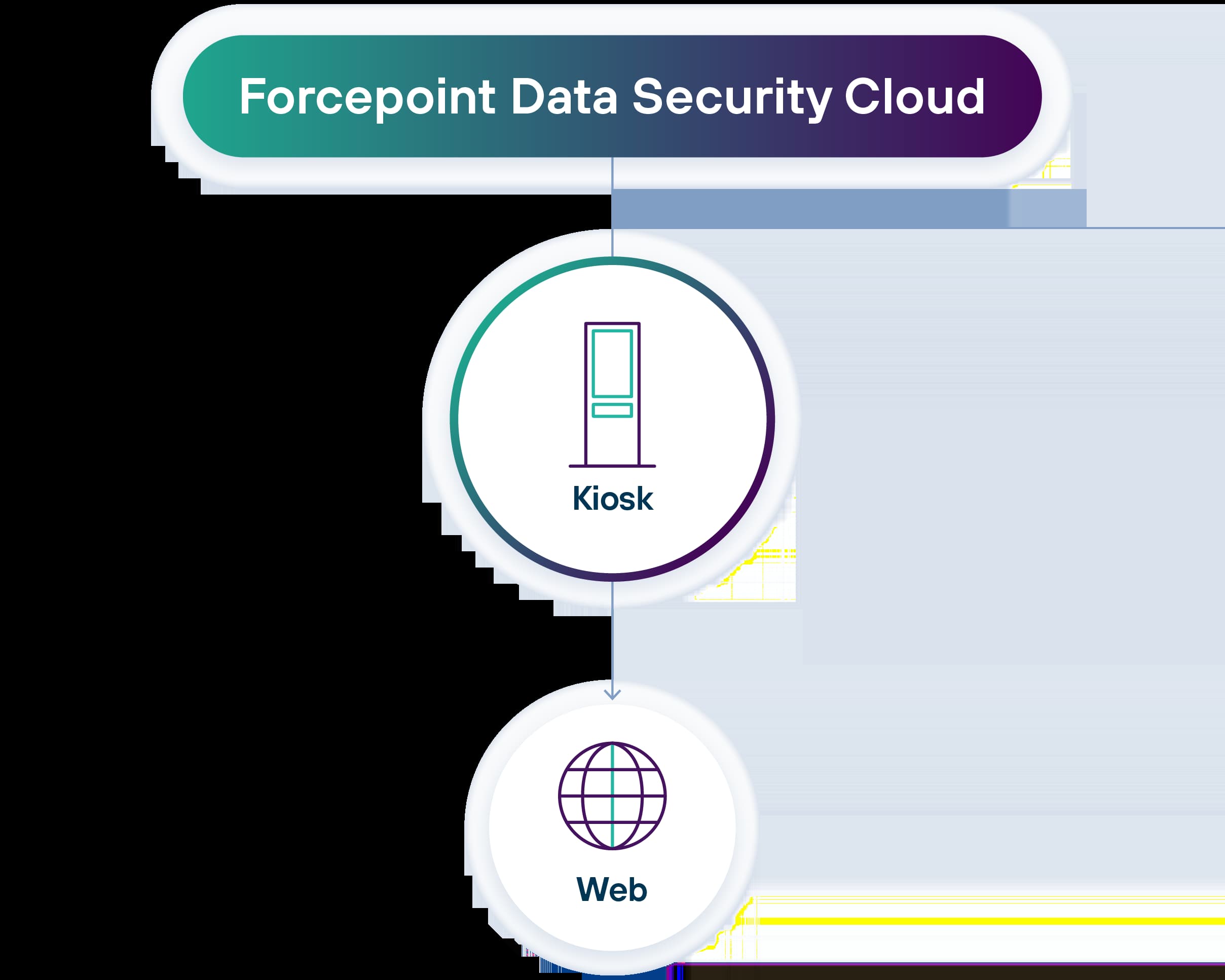 A simple diagram showing the concept of a kiosk being protected from risky web behavior by Forcepoint Data Security Cloud