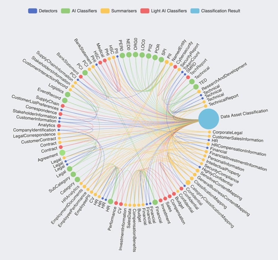 Forcepoint DSPM AI Mesh visualization